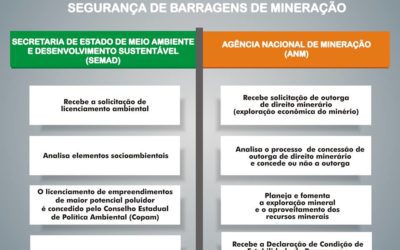 Licenciamento ambiental x segurança de barragens de mineração